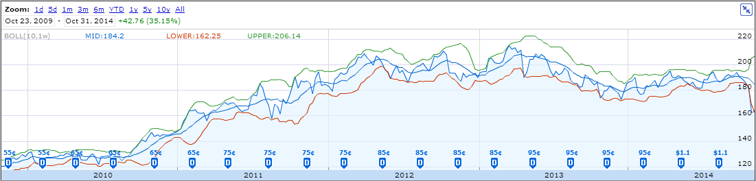 IBM Stock Chart